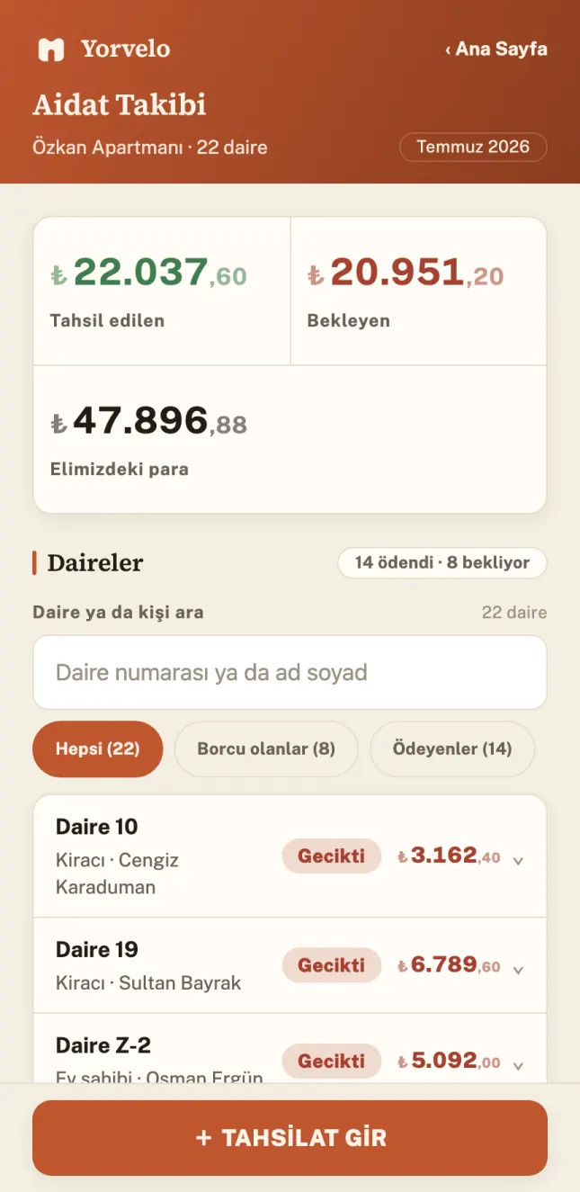 Yorvelo'nun aidat ekranı: Özkan Apartmanı, Temmuz 2026. Üstte tahsil edilen 22.037,60 TL, bekleyen 20.951,20 TL, kasadaki para 47.896,88 TL. Altında daire daire liste — Daire 10 Cengiz Karaduman gecikti 3.162,40 TL, Daire 19 Sultan Bayrak gecikti 6.789,60 TL, Daire Z-2 Osman Ergün gecikti 5.092,00 TL.