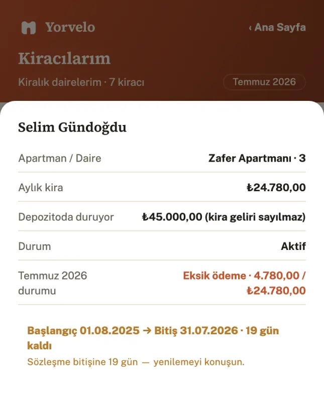 Kiracı kartı: Selim Gündoğdu, Zafer Apartmanı 3. Aylık kira 24.780,00 TL. Depozitoda duruyor 45.000,00 TL — kira geliri sayılmaz. Temmuz 2026 durumu: eksik ödeme, 4.780,00 TL kalmış. Sözleşme 01.08.2025'te başlamış, 31.07.2026'da bitiyor, 19 gün kaldı.